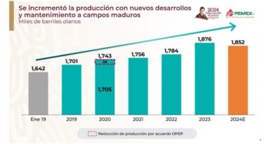 Producción de hidrocarburos crece de 1642 mbd en 2018 a 1852 mbd en 2024; reservas probadas alcanzan 7500 mbd y refinación se triplica a 1761 mbd en 2024.