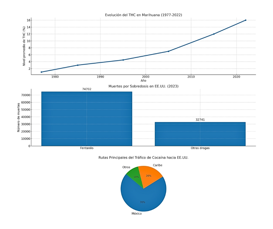 EE.UU., epicentro del narcotráfico y lavado de dinero: admite la DEA