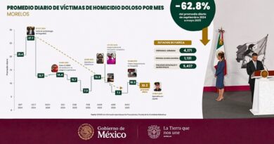 Durante la mañanera presidencial, Omar García Harfuch informó avances en seguridad en Morelos, con una baja histórica en homicidios diarios.