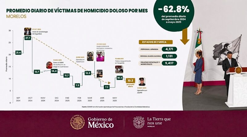 Durante la mañanera presidencial, Omar García Harfuch informó avances en seguridad en Morelos, con una baja histórica en homicidios diarios.