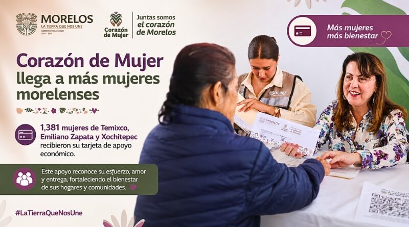 Más de mil 300 mujeres de Temixco, Emiliano Zapata y Xochitepec recibieron apoyo económico directo como parte de una estrategia de inclusión y bienestar social.