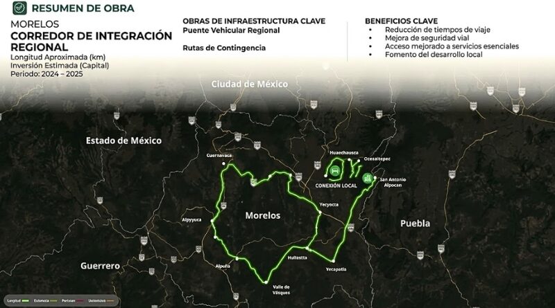En la Mañanera, la Presidenta detalló los avances de la obra carretera que mejorará la conectividad y movilidad entre comunidades de Morelos.